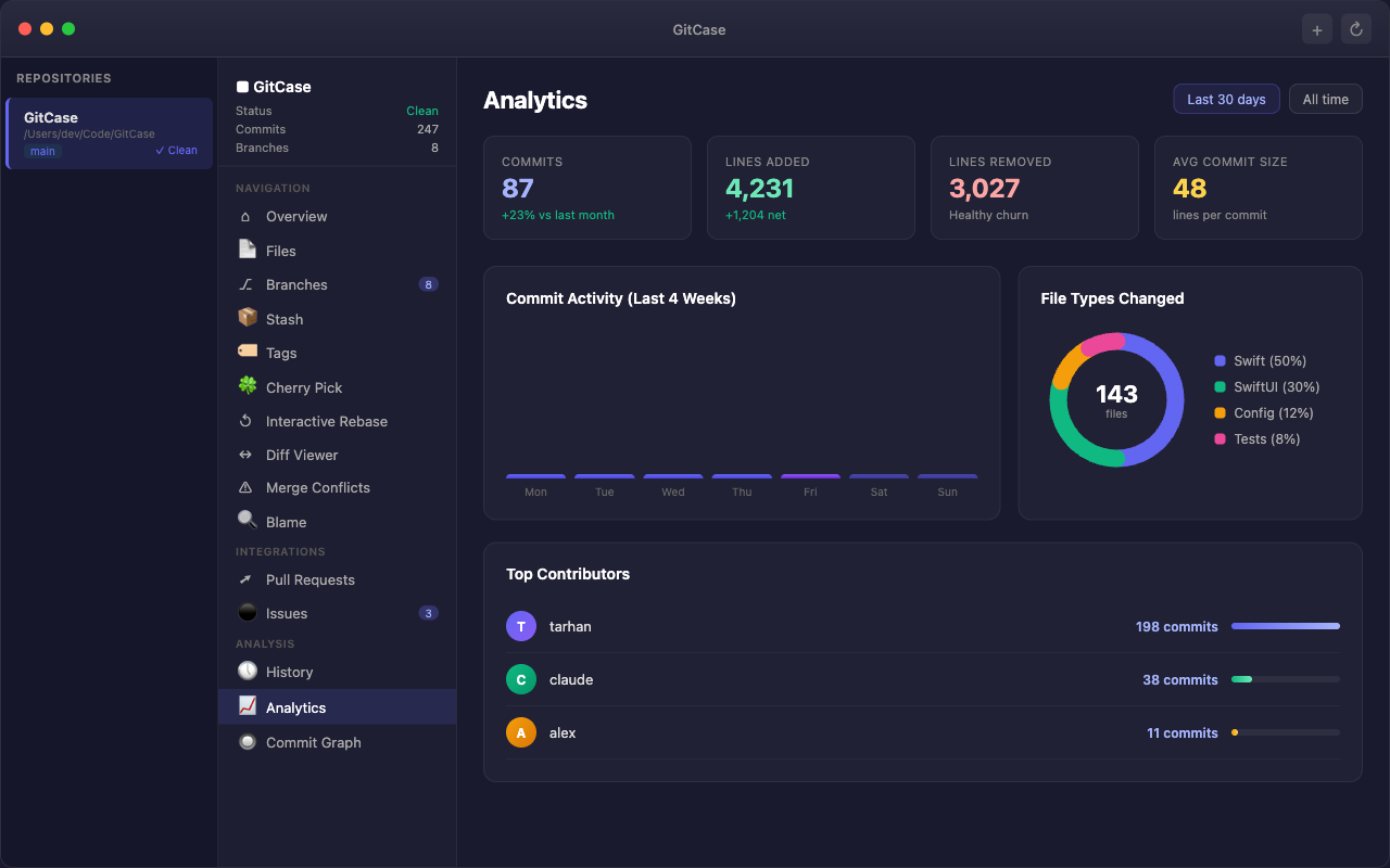 GitCase Analytics - Commit activity charts, file type breakdown, and contributor rankings
